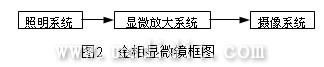 金相顯微鏡由照明系統、顯微放大系統和攝像系統三部分組成