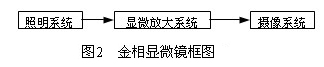 金相顯微鏡由照明系統、顯微放大系統和攝像系統三部分組成