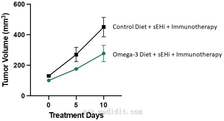 Omega-3 肺腫瘤